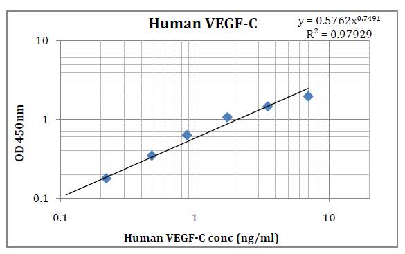 Human VEGF-C (Vascular Endothelial Cell Growth Factor-C) Pre-Coated ELISA Kit